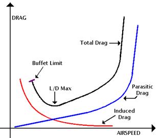 http://www.petester.com/aeropics/dragcurve.gif